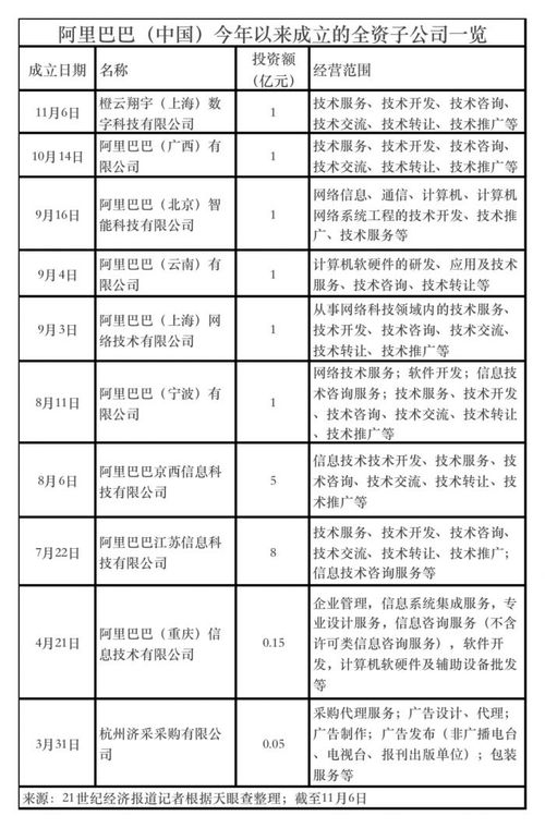 阿里成立数科公司 斥资1亿